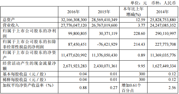 近 3 年的主要会计数据和财务指标