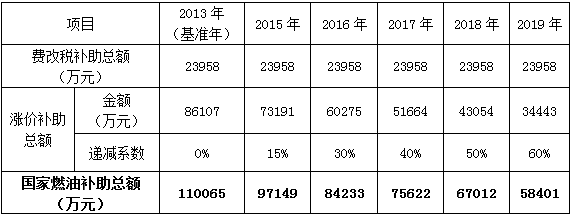 ，深圳新能源补贴政策,新能源汽车补助，新能源补贴