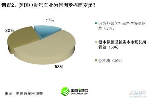 调查:电动汽车在美遇冷 中方收购需谨慎