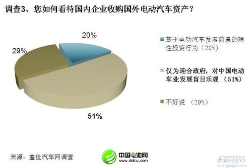 调查:电动汽车在美遇冷 中方收购需谨慎